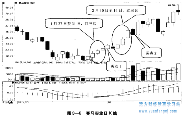 [炒股开户]
22：红三兵形态