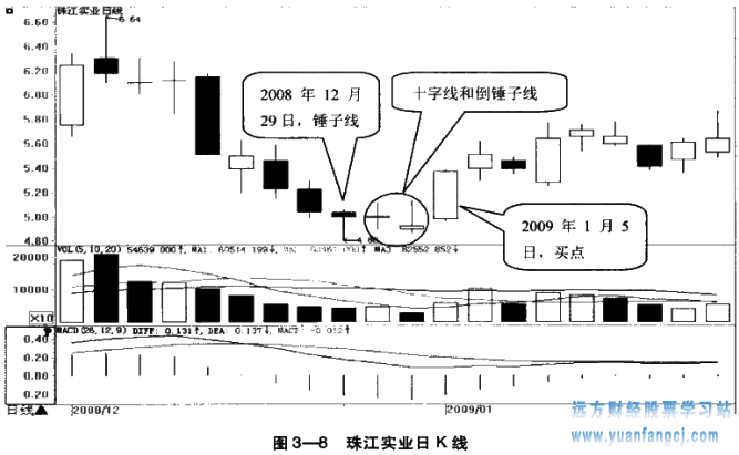 [股票基础知识]
23：锤子线形态