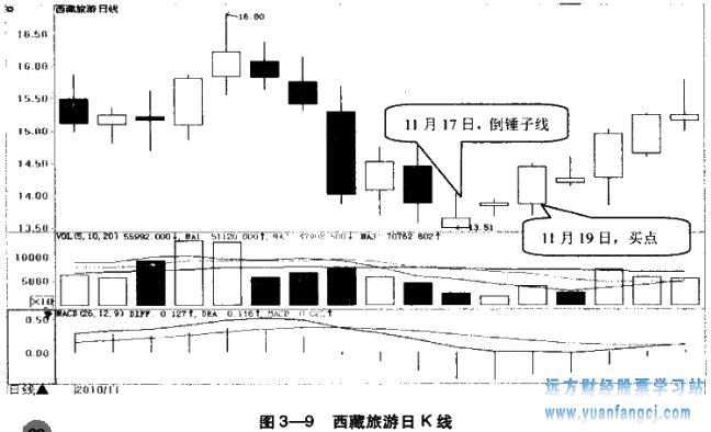 [[炒股入门]
24：倒锤子线形态