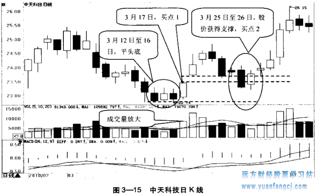 [炒股方法]
27：平头底形态