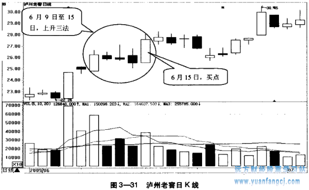 [股票基础知识]
34：上升三法