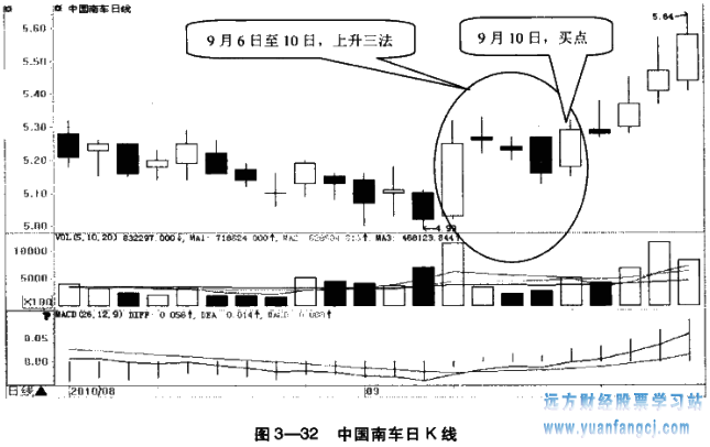 [股票基础知识]
34：上升三法