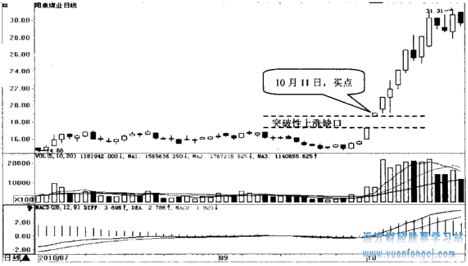 [股票学堂]
35：突破性上涨缺口