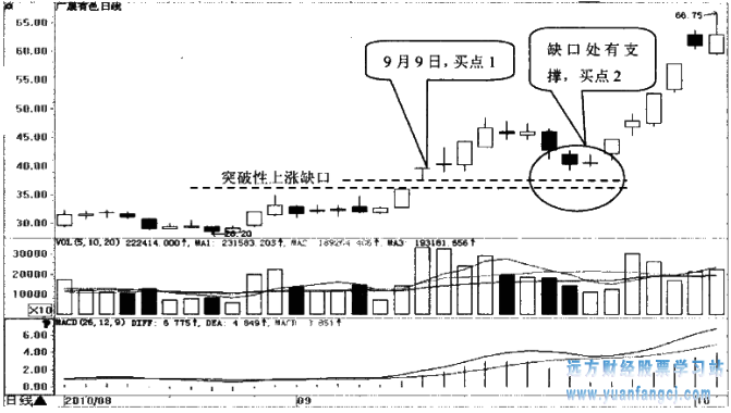 [股票学堂]
35：突破性上涨缺口