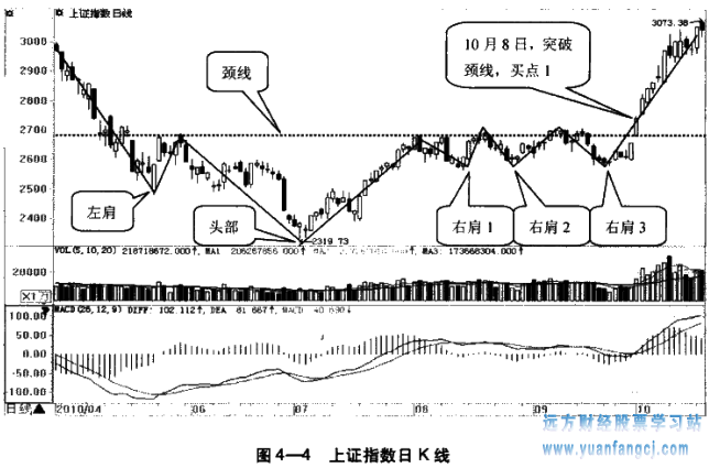 [[炒股入门]
38：头肩底