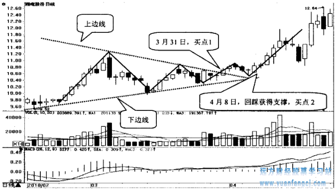 [股票知识]
43：收敛三角形