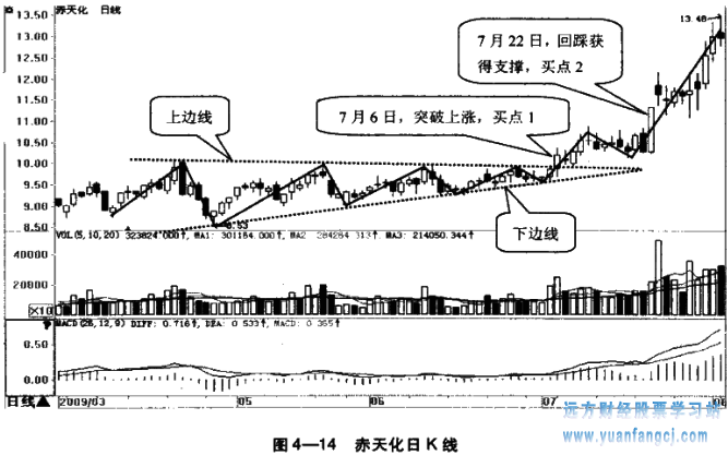 [股票知识]
43：收敛三角形