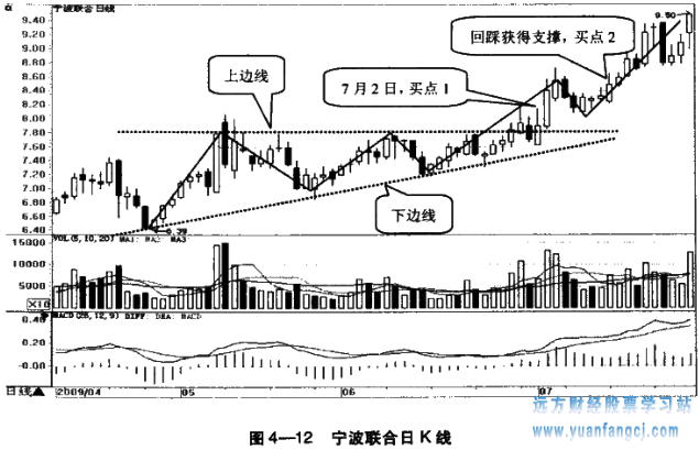 [炒股入门知识学习]
42：上升三角形