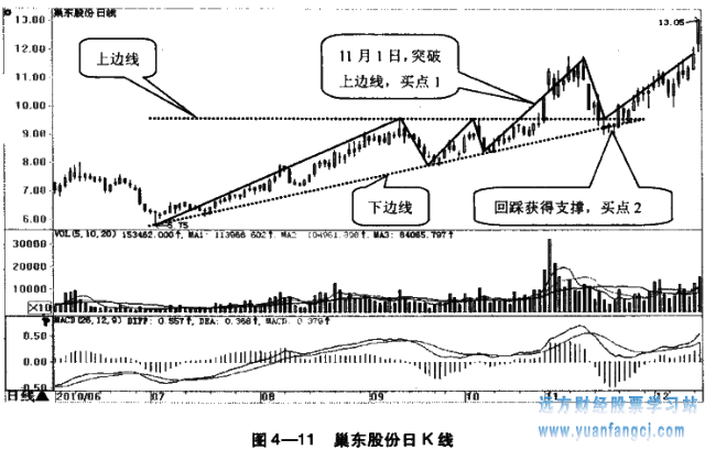 [炒股入门知识学习]
42：上升三角形