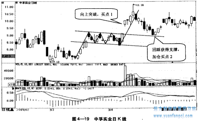 [炒股开户]
45：上升旗形