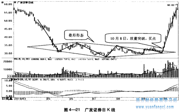 [股票知识]
46：看涨菱形
