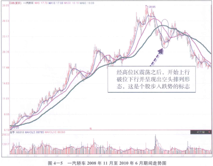 [股票基础知识]中长线选股术之一一趋势循环法：移动均线下的中长线买卖点