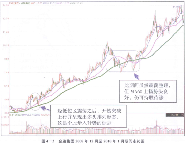 [股票基础知识]中长线选股术之一一趋势循环法：移动均线下的中长线买卖点