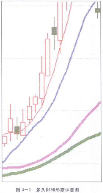 [股票基础知识]中长线选股术之一一趋势循环法：移动均线下的中长线买卖点