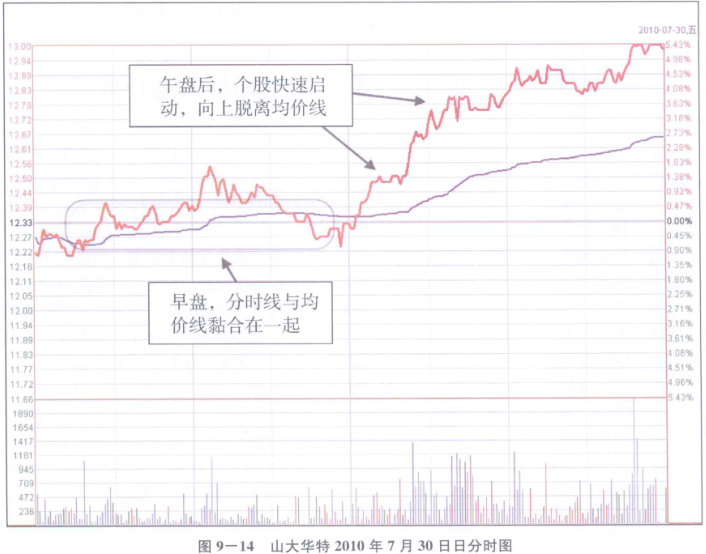 [股票学堂]：分时图中
之早盘黏合、午盘后的启动型详解