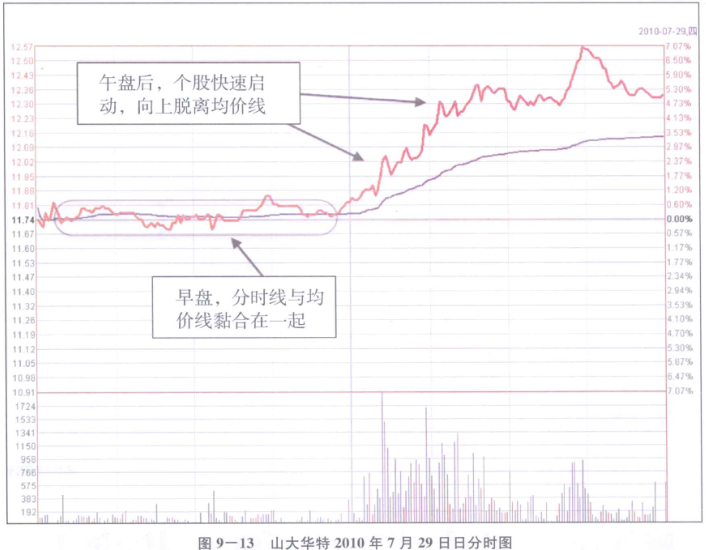 [股票学堂]：分时图中
之早盘黏合、午盘后的启动型详解