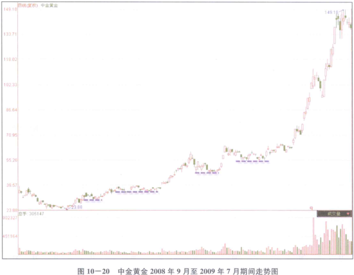 [炒股开户]：追寻主力的控盘行踪之阶梯式上涨选股