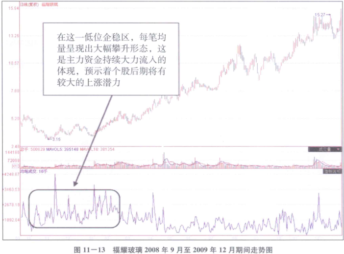 [炒股方法]：均笔成交中捕捉主力控盘下的黑马之提前布局，耐心等待黑马的诞生