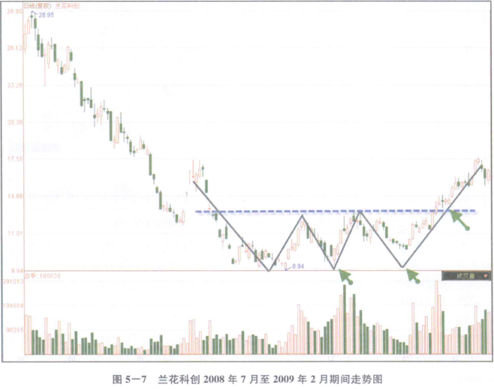 [股票知识]中长线选股术之一一经典的底部反转形态：三底反转形态选股