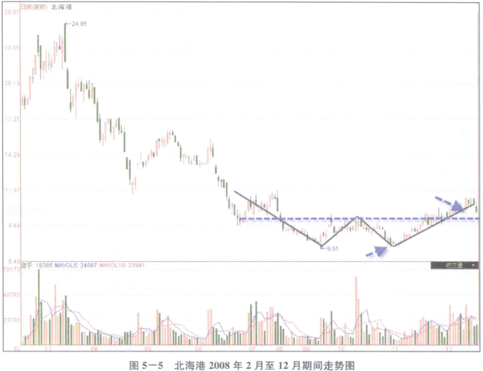 [炒股方法]中长线选股术之一一经典的底部反转形态：W底反转形态选股