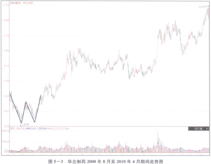 [炒股方法]中长线选股术之一一经典的底部反转形态：W底反转形态选股