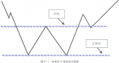 [炒股方法]中长线选股术之一一经典的底部反转形态：W底反转形
