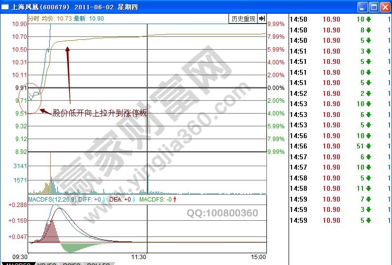 关于股票的一些基础知识 实战出击“低开拉涨停”的追涨技巧