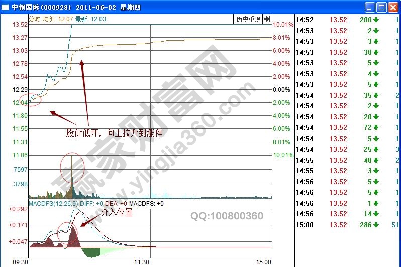 关于股票的一些基础知识 实战出击“低开拉涨停”的追涨技巧