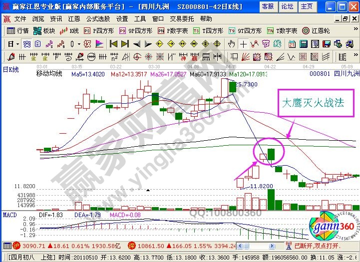 [股票基础知识入门图解]大鹰灭火+小钢炮战法的追涨技巧应用