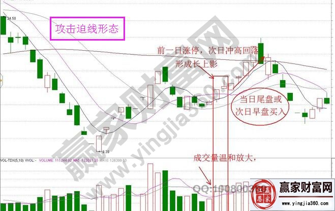 [炒股基础知识初学者入门]攻击迫线形态追涨条件是什么 攻击迫线形态案例