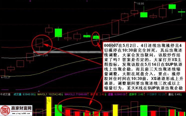 [股票基础入门知识]薛斯通道指标进行追涨买入的实战解析