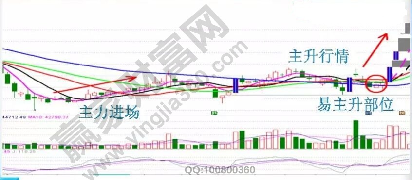 如何快速了解股票 易主升部位的特征及实战案例分析