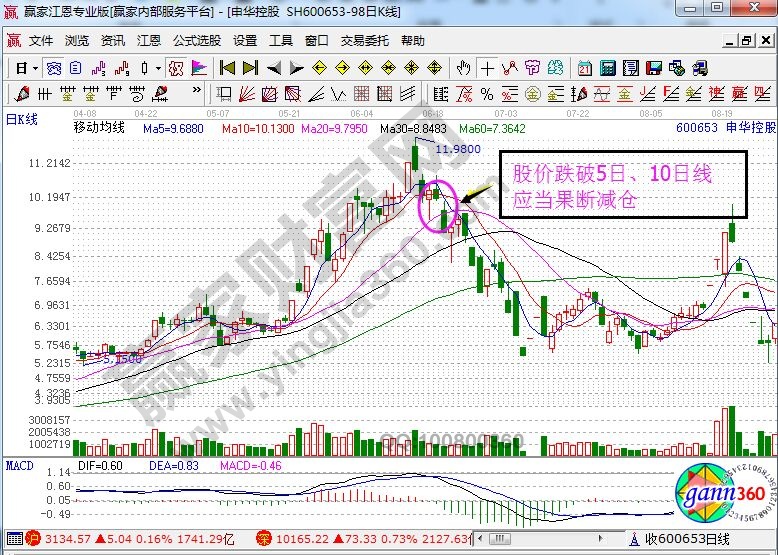 [股票基础知识大全]实践过程中需要牢记波段技巧中的五大原则