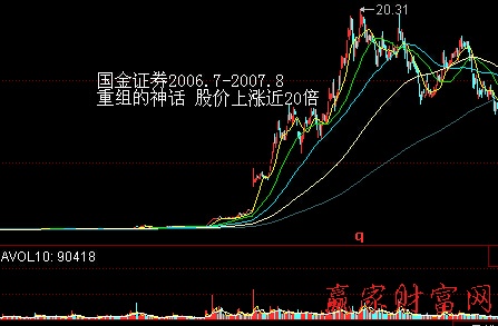 [股票基础知识入门图解]如何把握重组股的波段操作