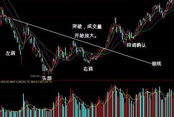 炒股技巧与方法头肩底与波段操作