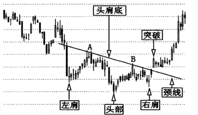 炒股技巧与方法头肩底与波段操作