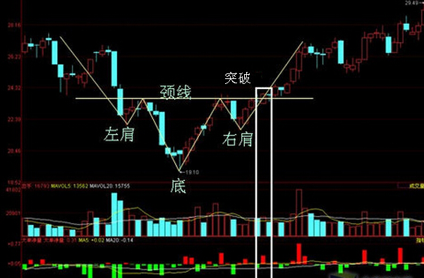 炒股技巧与方法头肩底与波段操作